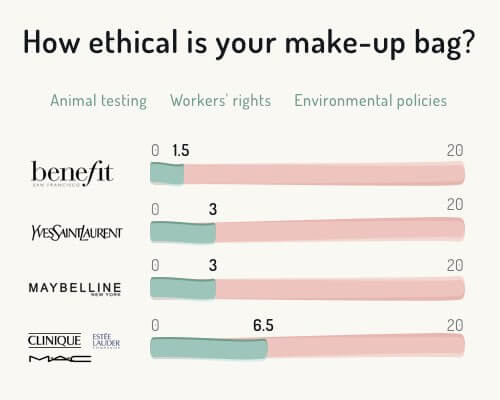 How ethical is your makeup bag?